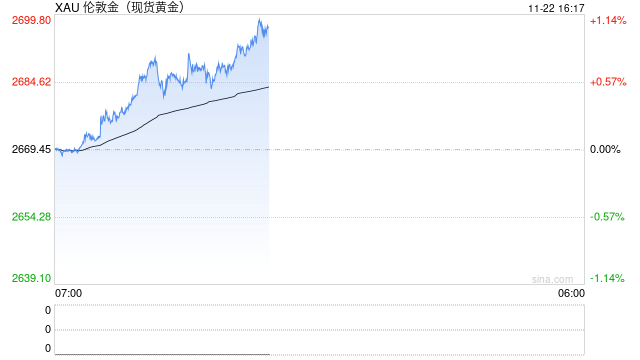 全球危机的加剧 黄金避险属性再次凸显