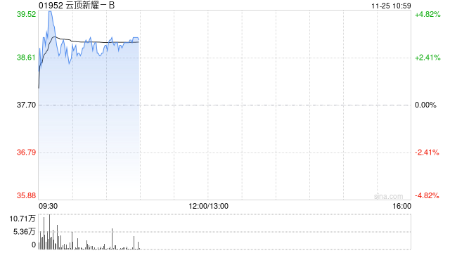 云顶新耀-B现涨逾3% 近日公布依拉环素(依嘉)两项体外积极性研究结果