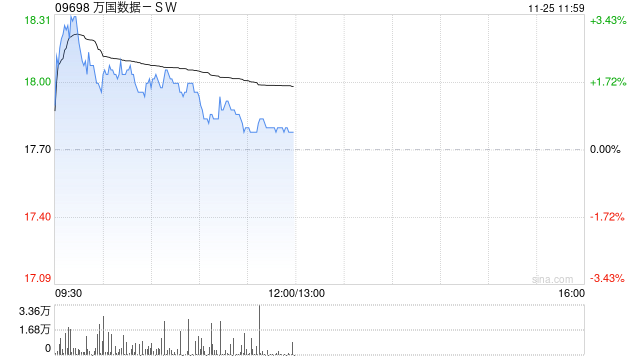 交银国际：维持万国数据-SW“买入”评级 目标价至22.88港元