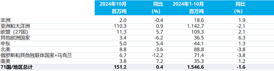 2024年10月全球粗钢产量