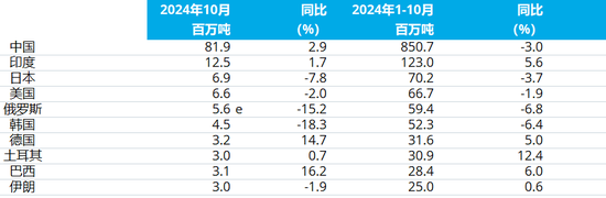 2024年10月全球粗钢产量