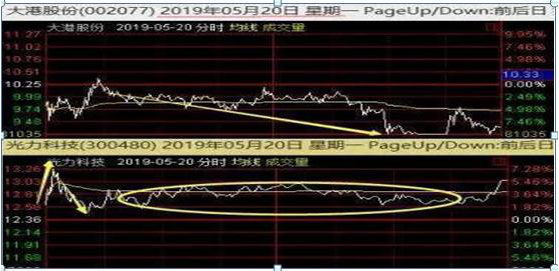 巴菲特点破A股牛市规律：如果一直涨到5000点，买3元左右低价股，一直持有到牛市结束，将是什么光景？