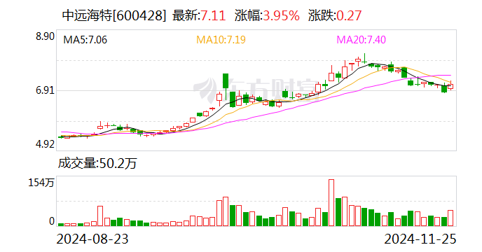 集运指数欧线期货主力合约午后跳水跌停 中远海特、中远海控回应