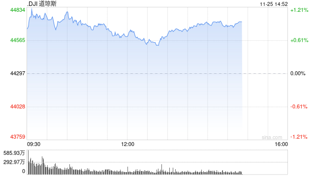 午盘：美股维持涨势 道指与纳指创盘中新高