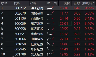 “旗手”奋起，锦龙股份两连板！券商ETF（512000）涨逾2%，继续关注强贝塔券商的进攻属性