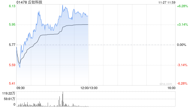 丘钛科技盘中涨超4% 印度税务争议落地管理层称不影响生产经营活动