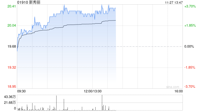 新秀丽早盘涨逾3% 管理层称四季度至今已较三季度出现好转