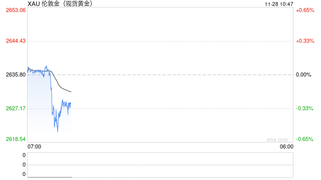 现货黄金短线走低近10美元 失守2630美元