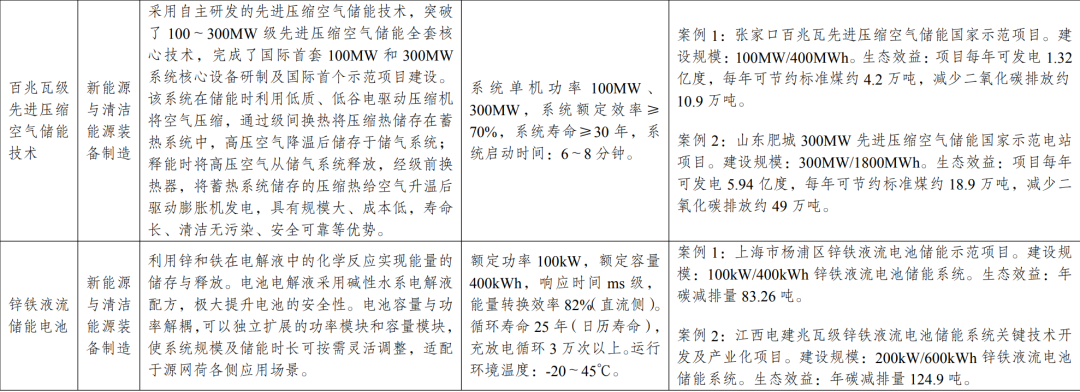 新型光伏建筑一体化等14项新型电力（新能源）技术纳入《绿色技术推广目录（2024年版）》