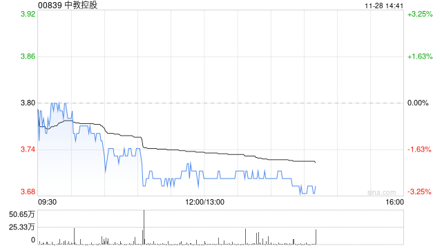招商证券：维持中教控股“增持”评级 目标价下调至4.9港元