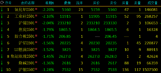 收评：氧化铝、工业硅跌超2%