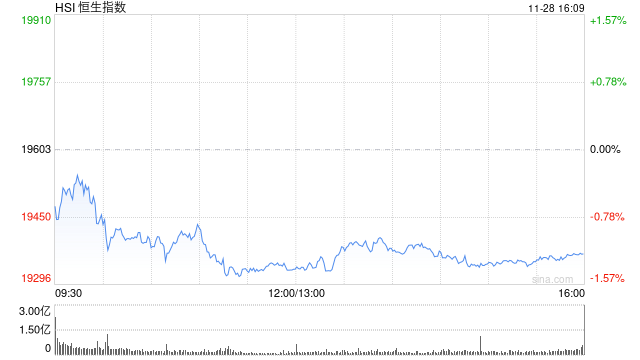 收评：港股恒指跌1.2% 科指跌1.52%医药股跌幅靠前