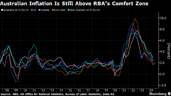 澳大利亚央行行长布洛克：通胀“过高” 短期内不宜降息