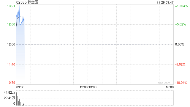 梦金园首挂上市 早盘高开4.17%