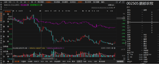 鹏都农牧因资金占用未披露被行政处罚，索赔条件明确！