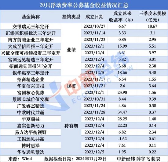 浮动费率基金满周年：业绩咋样？基金公司赚钱吗？