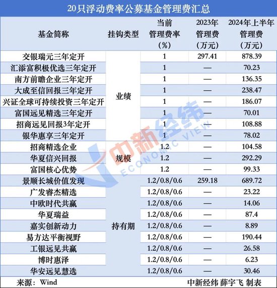 浮动费率基金满周年：业绩咋样？基金公司赚钱吗？