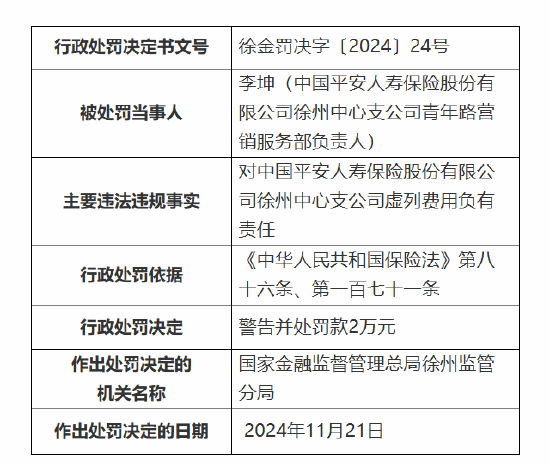 平安人寿徐州中心支公司被罚27万元：因执业登记管理不规范 内部管控不严致使发生涉刑案件等违法违规事实