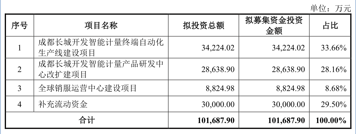 两公司迎IPO上会：开发科技境外收入占比超九成，这公司拟募资30亿元