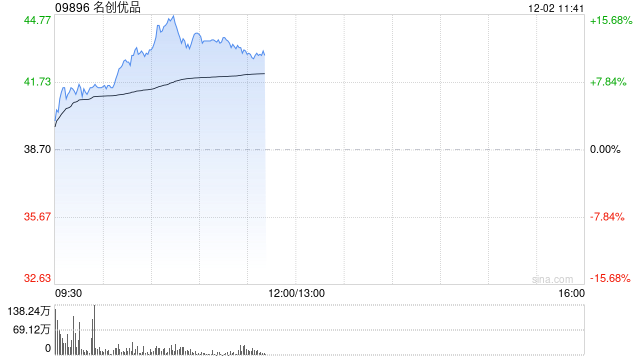 名创优品绩后涨逾7% 三季度实现收入同比增加22.8%