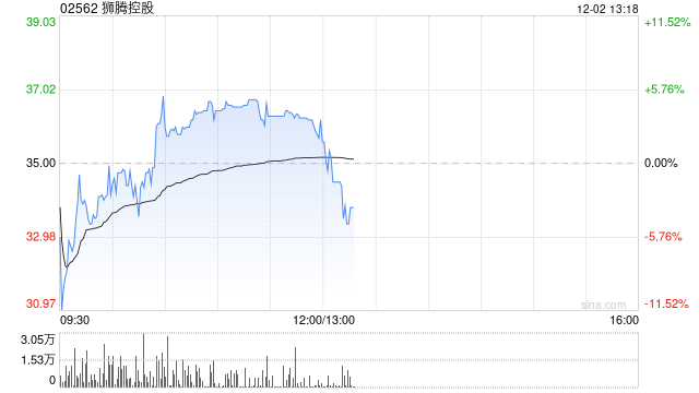 狮腾控股早盘涨超3% 与LG电子达成策略合作伙伴关系