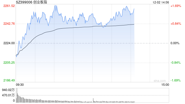 午评：三大指数早盘走强半日涨超1% 海南本地股爆发