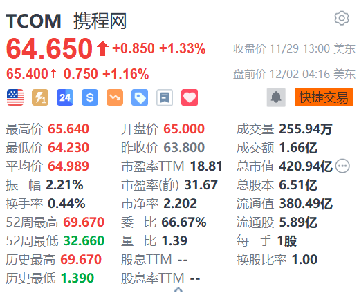 携程盘前涨超1% Q3业绩超预期 获机构看好