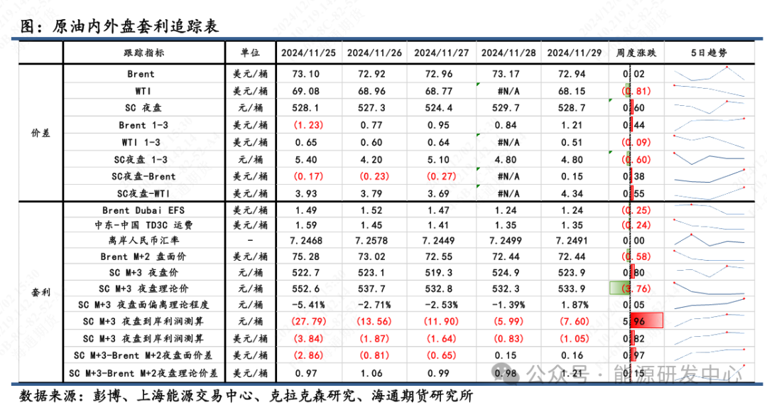 【原油内外盘套利周度追踪】内外价差维持震荡，关注OPEC+12月会议影响