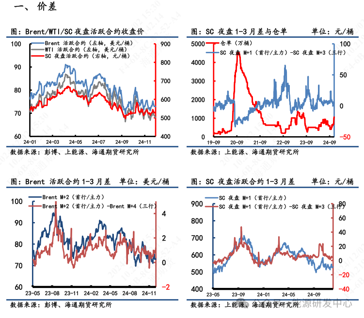 【原油内外盘套利周度追踪】内外价差维持震荡，关注OPEC+12月会议影响