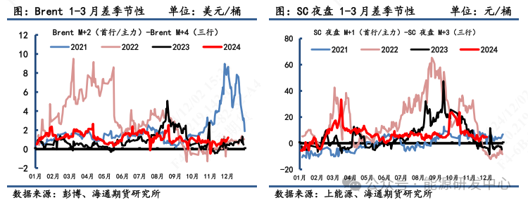 【原油内外盘套利周度追踪】内外价差维持震荡，关注OPEC+12月会议影响