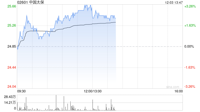 中国太保现涨超3% 机构料公司新业务价值利润率有潜在上升空间