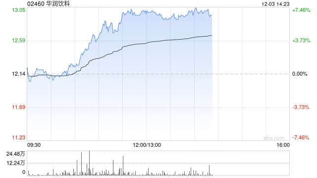 华润饮料早盘持续上涨逾6% 机构指公司渠道扩张具有潜力