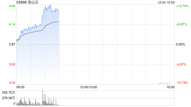 金山云早盘续涨逾7% 绩后累计涨幅超65%