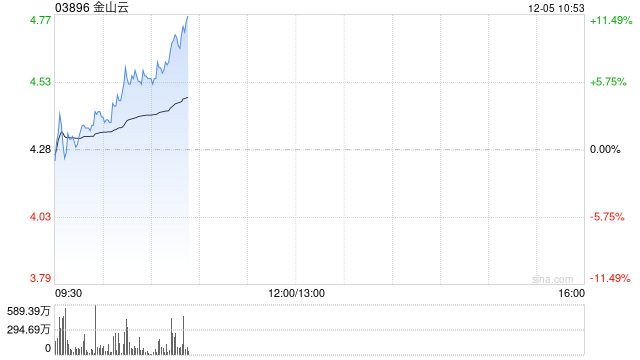 金山云早盘涨超10% 近一个月股价累计上涨1.9倍