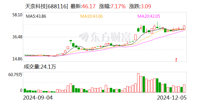 天奈科技：可转债转股价格调整为103.18元/股