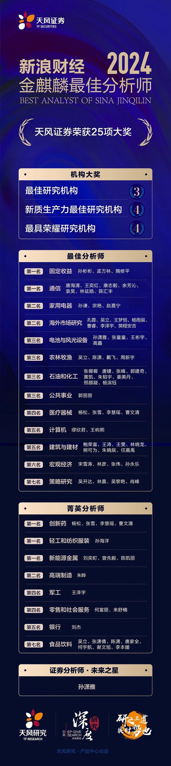 天风证券荣获2024新浪财经金麒麟最佳分析师25项大奖！