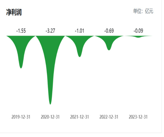 莱美药业成“烫手山芋”？ 国资控股股东欲“脱手”，连亏5年靠什么翻身
