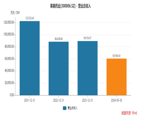 莱美药业成“烫手山芋”？ 国资控股股东欲“脱手”，连亏5年靠什么翻身