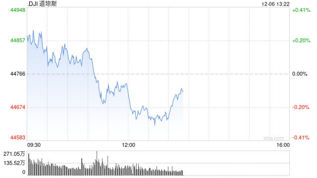 开盘：11月非农超预期 美股周五高开