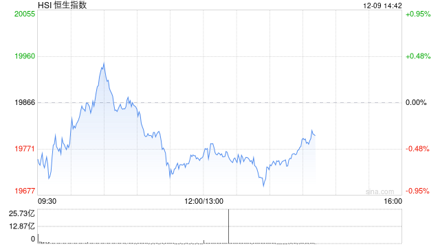 午评：港股恒指跌0.57% 恒生科指跌0.63%药明系个股齐涨