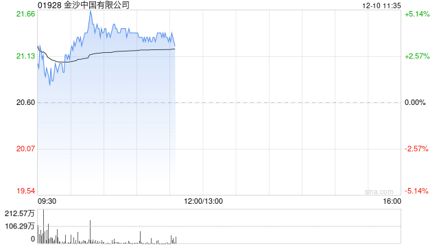 博彩股早盘多数上涨 金沙中国涨近4%银河娱乐涨超2%