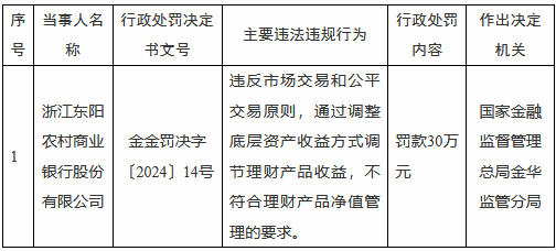 浙江东阳农村商业银行被罚30万元：通过调整底层资产收益方式调节理财产品收益