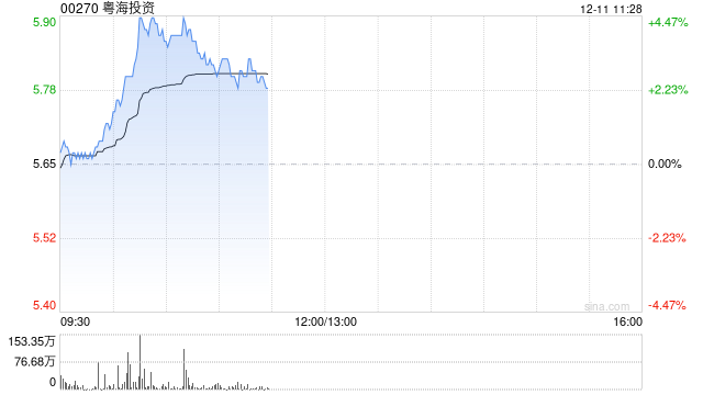 粤海投资盘中涨超4% 美银证券重申“买入”评级