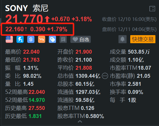 索尼盘前涨约2% 日股今日再刷历史新高