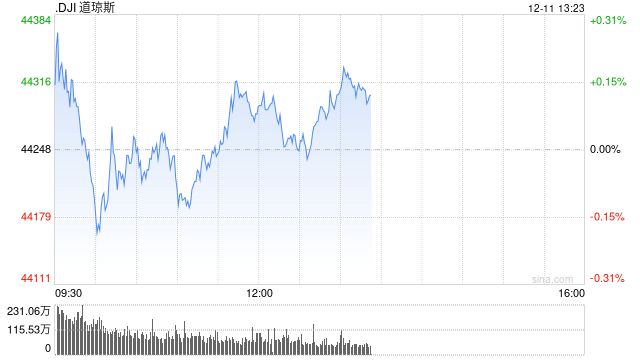 开盘：美股周三高开 11月CPI符合预期