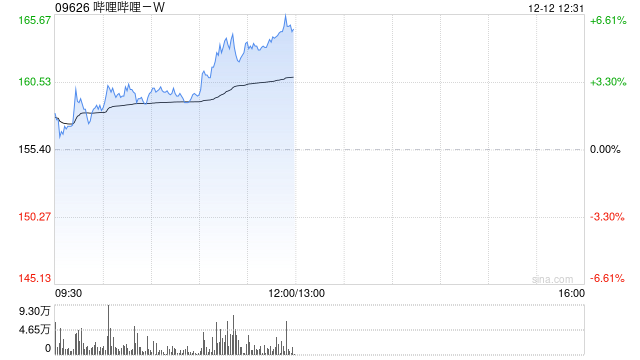 科网股早盘集体走高 哔哩哔哩-W涨超6%携程集团-S涨超5%