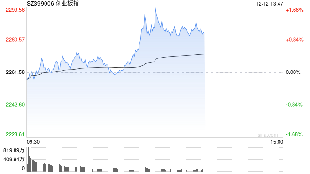 午评：指数低开高走创指半日涨超1% 冰雪产业概念早盘拉升
