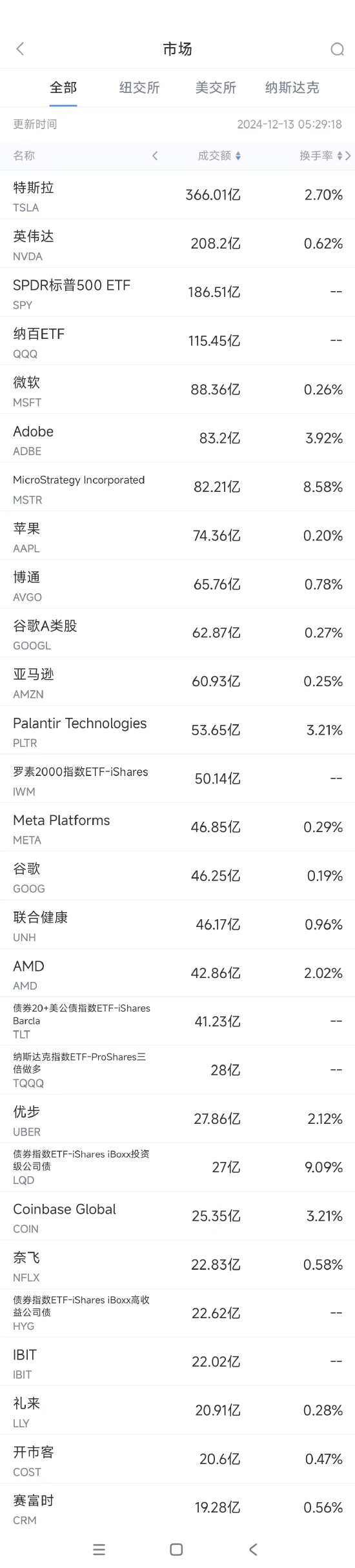 12月12日美股成交额前20：Adobe业绩欠佳股价重挫13.7%