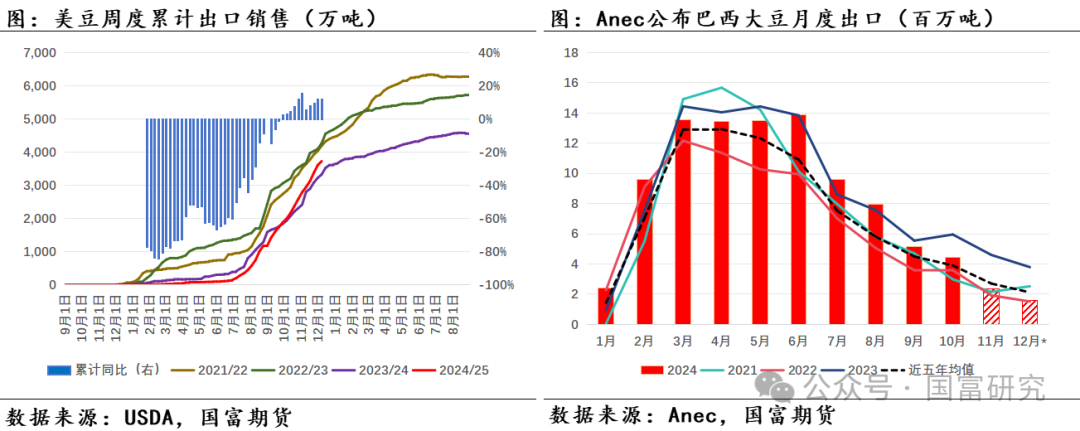 【USDA】12月报告：美豆供应维持宽松预期，南美丰产前景压制美豆价格