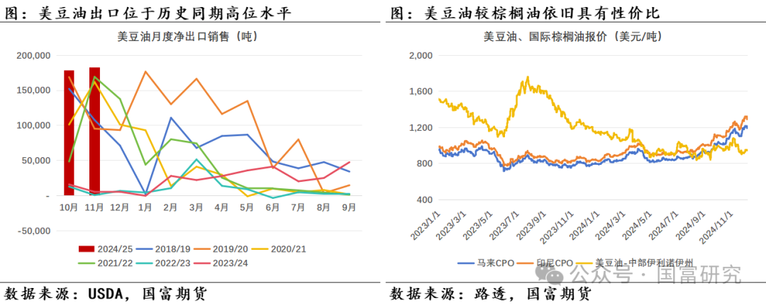 【USDA】12月报告：美豆供应维持宽松预期，南美丰产前景压制美豆价格